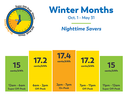 Winter Months October 1st to May 31st Nighttime Savers 14.1 cents/kWh 12am to 6am Super Off Peak, 16.8 cents/kWh 6am to 2pm off peak, 16.9 cents/kwh 2pm to 7pm on peak, 16.8 cents/kwh 7pm to 11pm off peak, 14.1 cents/kwh 11pm to 12am super off peak